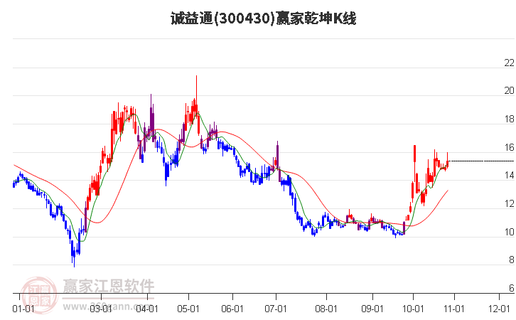 300430诚益通赢家乾坤K线工具