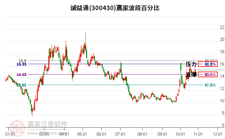 300430诚益通赢家波段百分比工具