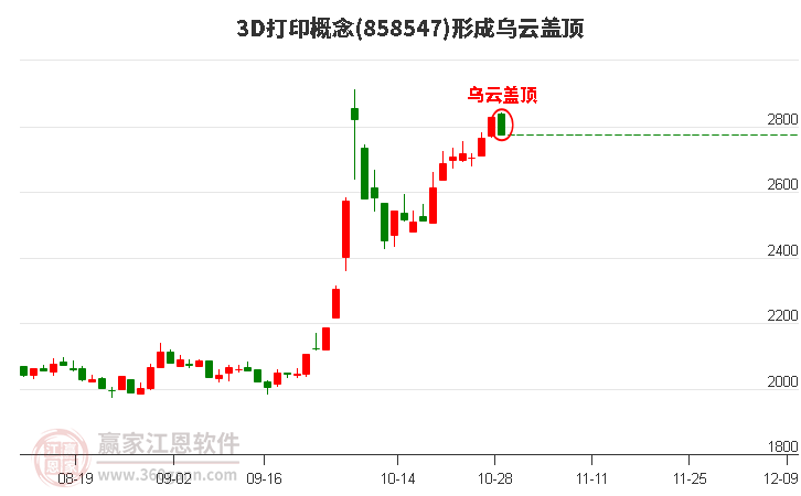 3D打印概念形成3D打印概念形成乌云盖顶形态