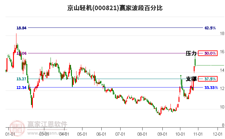 000821京山轻机赢家波段百分比工具