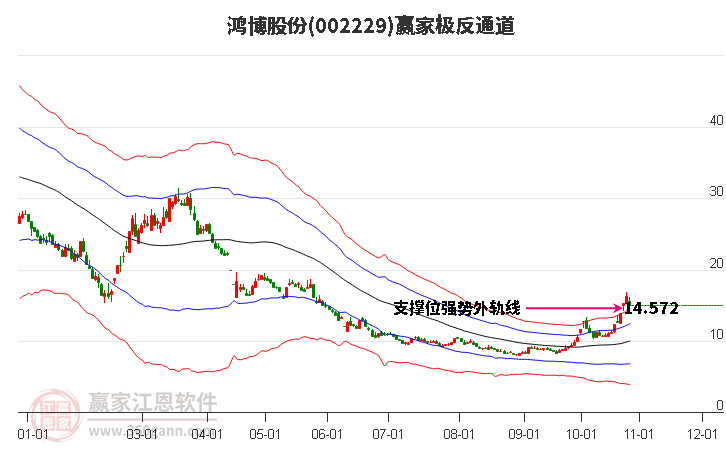 002229鸿博股份赢家极反通道工具