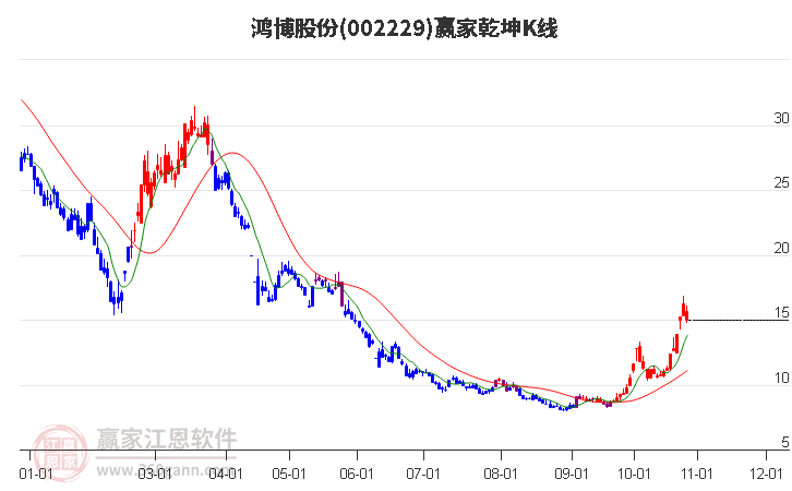 002229鸿博股份赢家乾坤K线工具