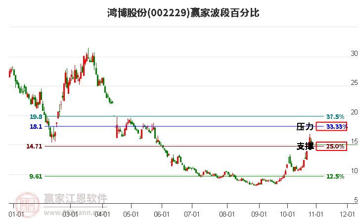 002229鸿博股份赢家波段百分比工具