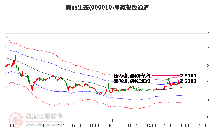 000010美丽生态赢家极反通道工具