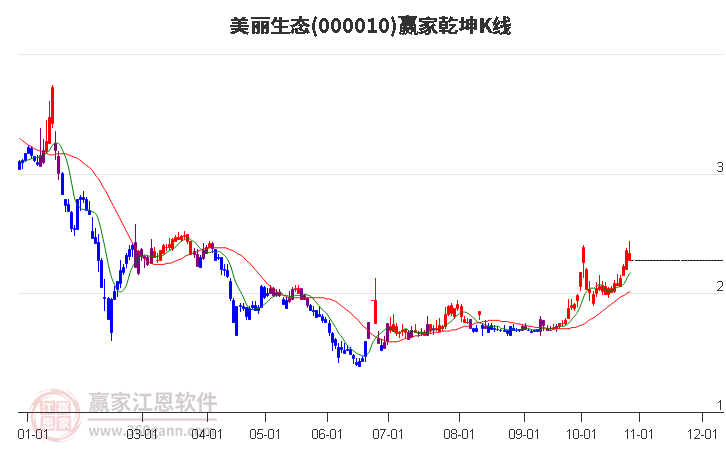 000010美丽生态赢家乾坤K线工具