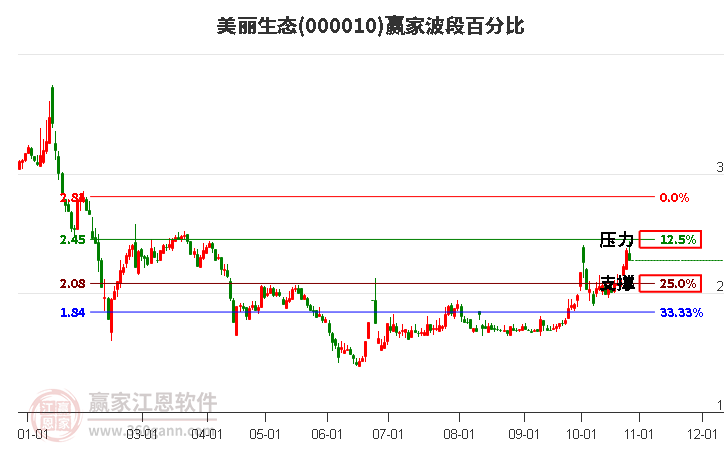 000010美丽生态赢家波段百分比工具