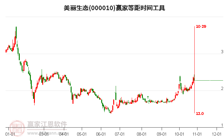 000010美丽生态赢家等距时间周期线工具