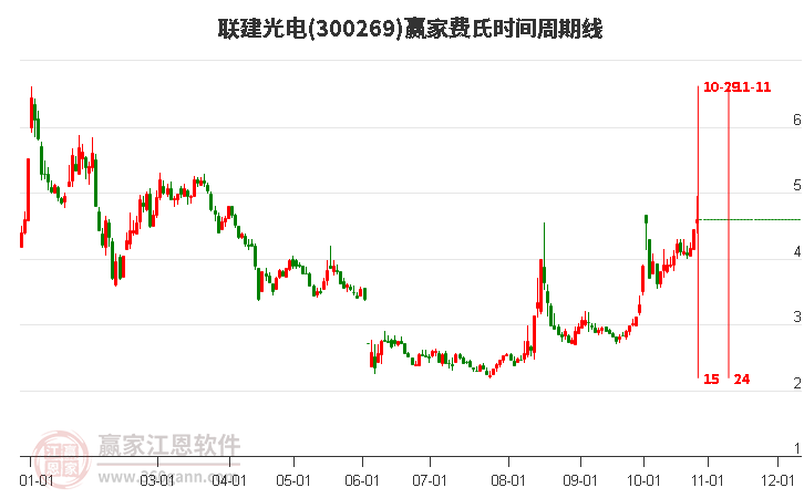 300269联建光电赢家费氏时间周期线工具