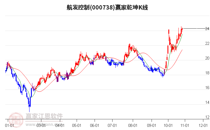 000738航发控制赢家乾坤K线工具