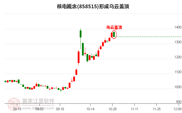 核电概念形成核电概念形成乌云盖顶形态