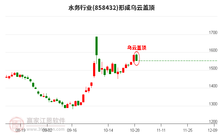 水务行业形成水务行业形成乌云盖顶形态