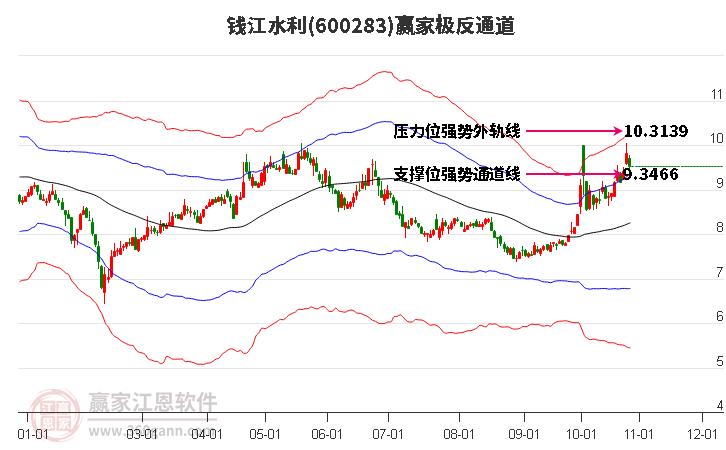 600283钱江水利赢家极反通道工具