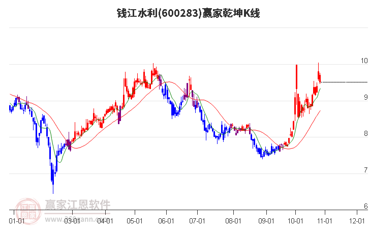 600283钱江水利赢家乾坤K线工具