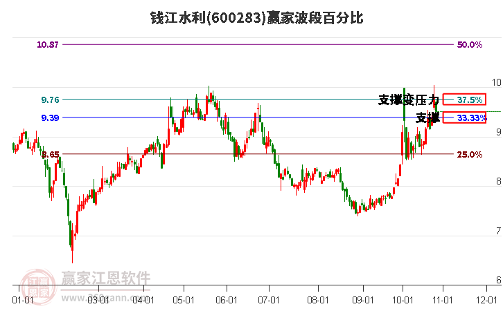 600283钱江水利赢家波段百分比工具