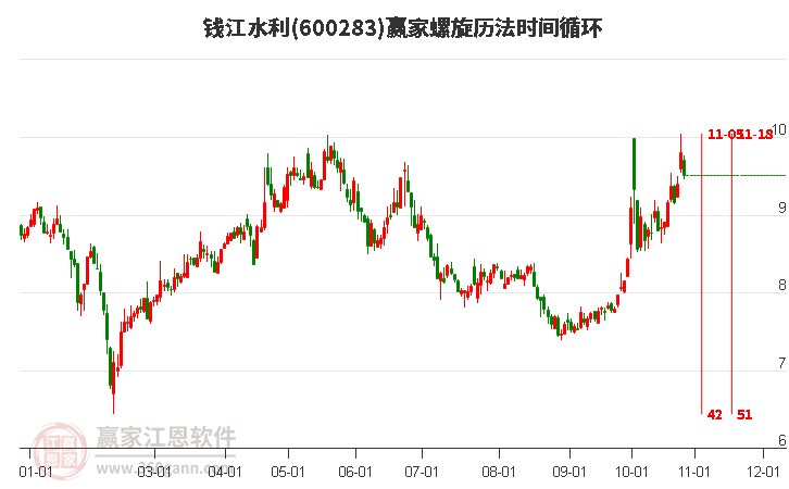 600283钱江水利赢家螺旋历法时间循环工具