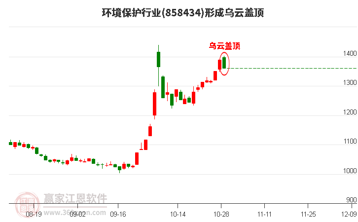 环境保护行业形成环境保护行业形成乌云盖顶形态