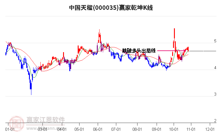 000035中国天楹赢家乾坤K线工具