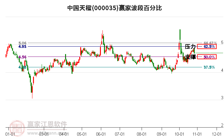 000035中国天楹赢家波段百分比工具