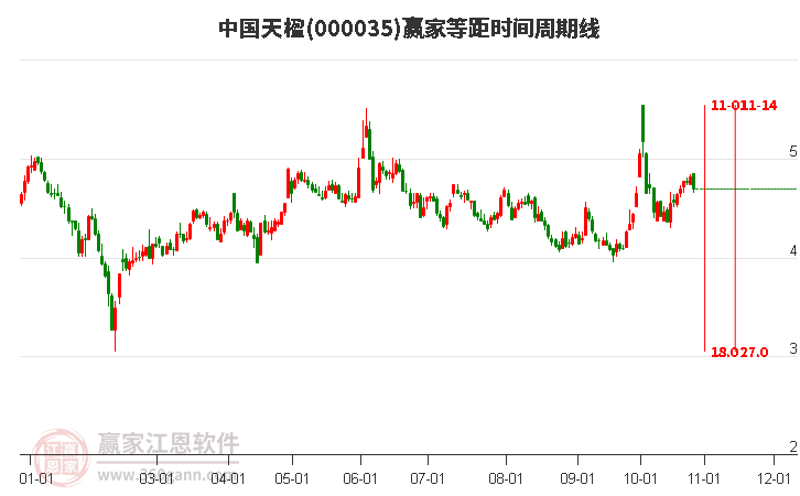 000035中国天楹赢家等距时间周期线工具