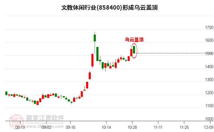 文教休闲行业形成文教休闲行业形成乌云盖顶形态