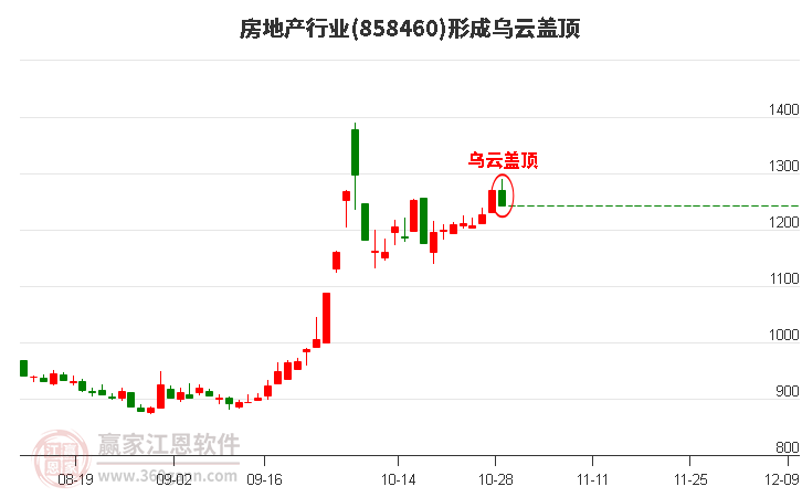 房地产行业形成房地产行业形成乌云盖顶形态