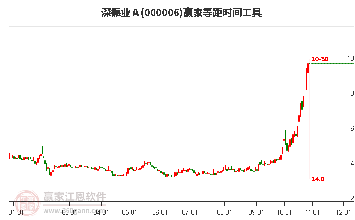 000006深振业Ａ赢家等距时间周期线工具