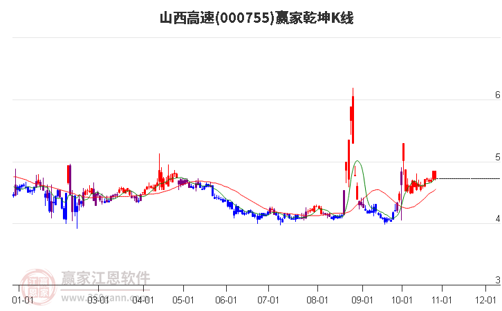 000755山西高速赢家乾坤K线工具