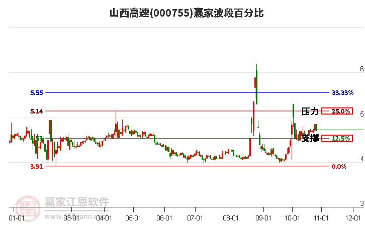 000755山西高速赢家波段百分比工具