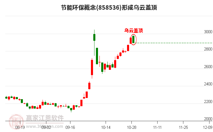 节能环保概念形成节能环保概念形成乌云盖顶形态