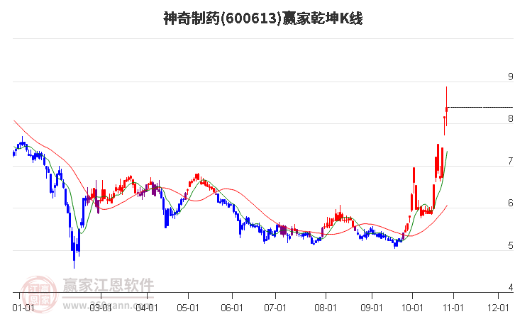 600613神奇制药赢家乾坤K线工具