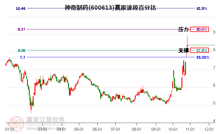 600613神奇制药赢家波段百分比工具