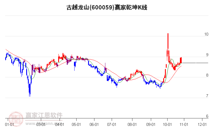 600059古越龙山赢家乾坤K线工具