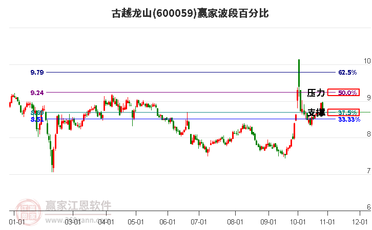 600059古越龙山赢家波段百分比工具