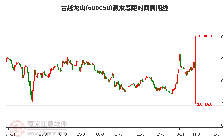 600059古越龙山赢家等距时间周期线工具