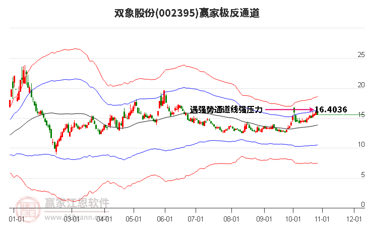 002395双象股份赢家极反通道工具