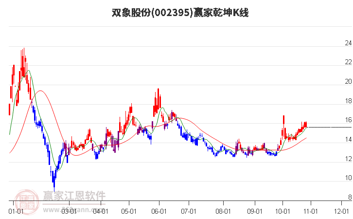 002395双象股份赢家乾坤K线工具