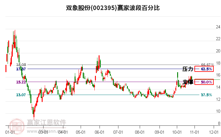 002395双象股份赢家波段百分比工具