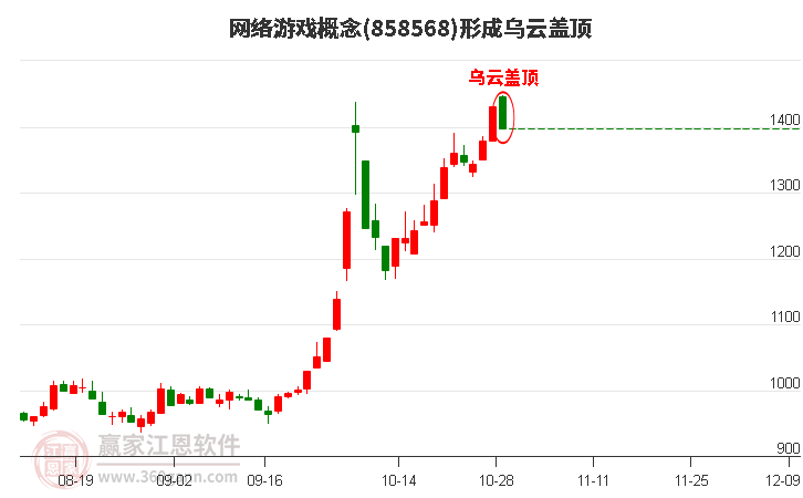 网络游戏概念形成网络游戏概念形成乌云盖顶形态