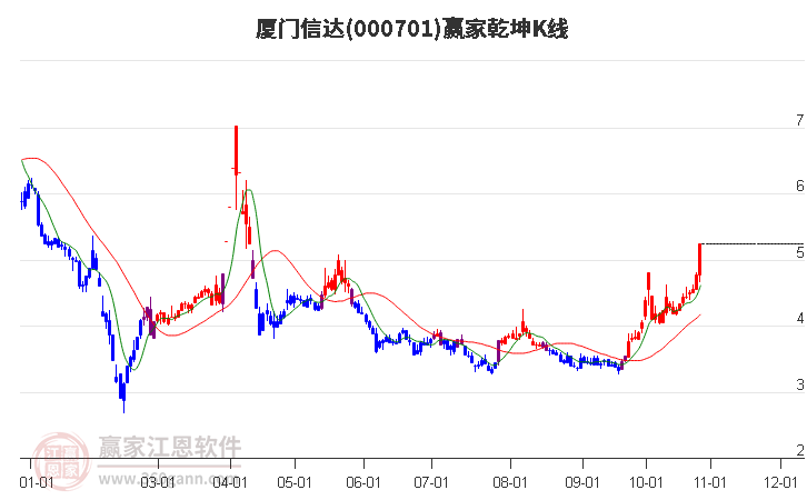 000701厦门信达赢家乾坤K线工具