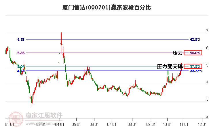 000701厦门信达赢家波段百分比工具