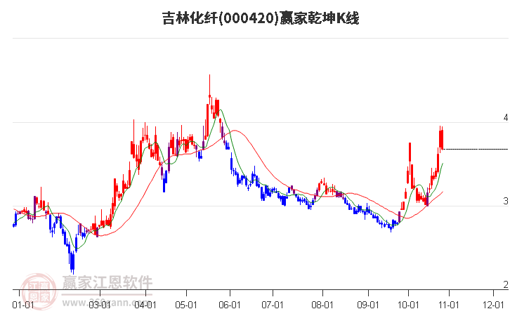 000420吉林化纤赢家乾坤K线工具