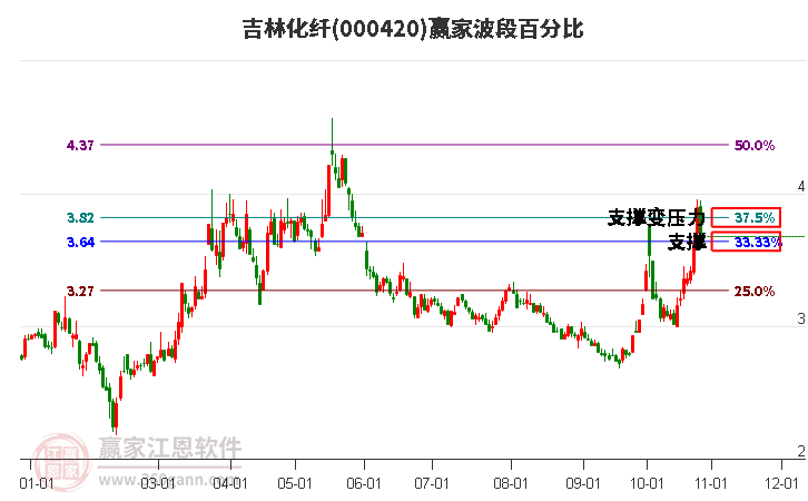 000420吉林化纤赢家波段百分比工具