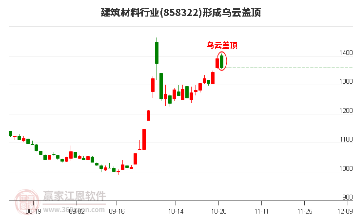 建筑材料行业形成建筑材料行业形成乌云盖顶形态