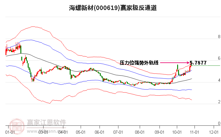 000619海螺新材赢家极反通道工具