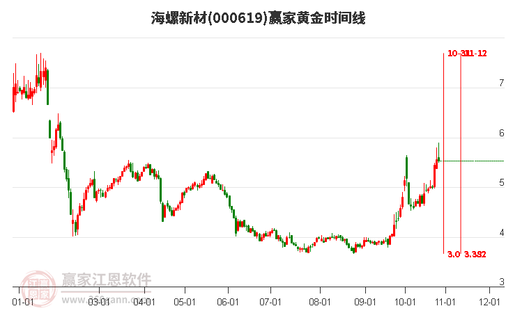 000619海螺新材赢家黄金时间周期线工具