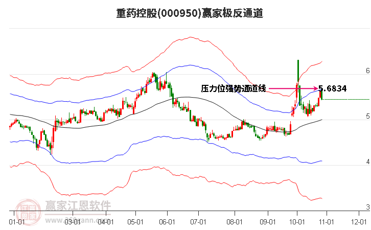 000950重药控股赢家极反通道工具