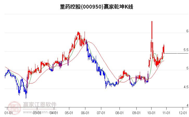 000950重药控股赢家乾坤K线工具