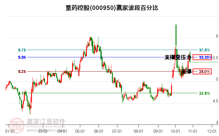 000950重药控股赢家波段百分比工具