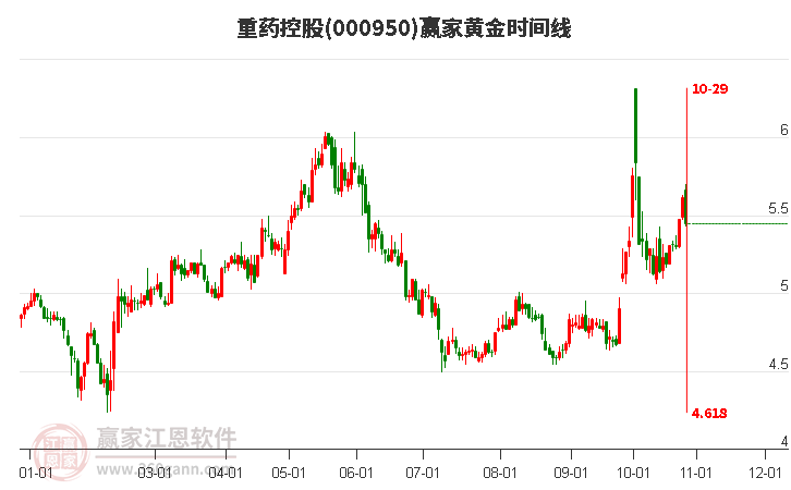 000950重药控股赢家黄金时间周期线工具