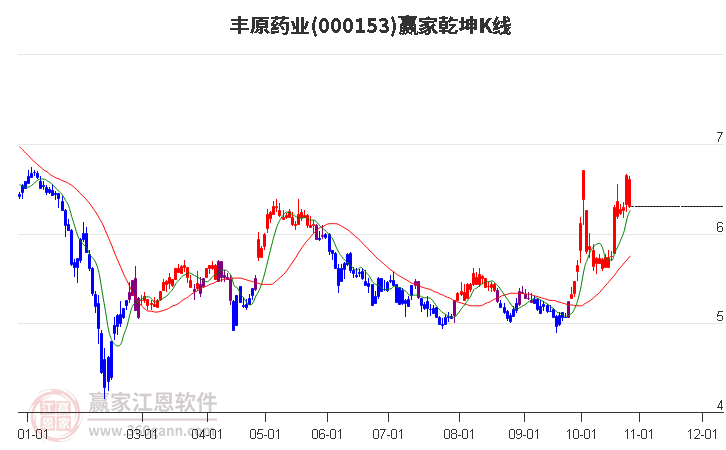 000153丰原药业赢家乾坤K线工具